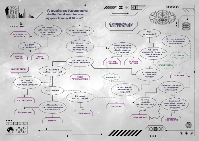 Mappa sottogeneri fantascienza